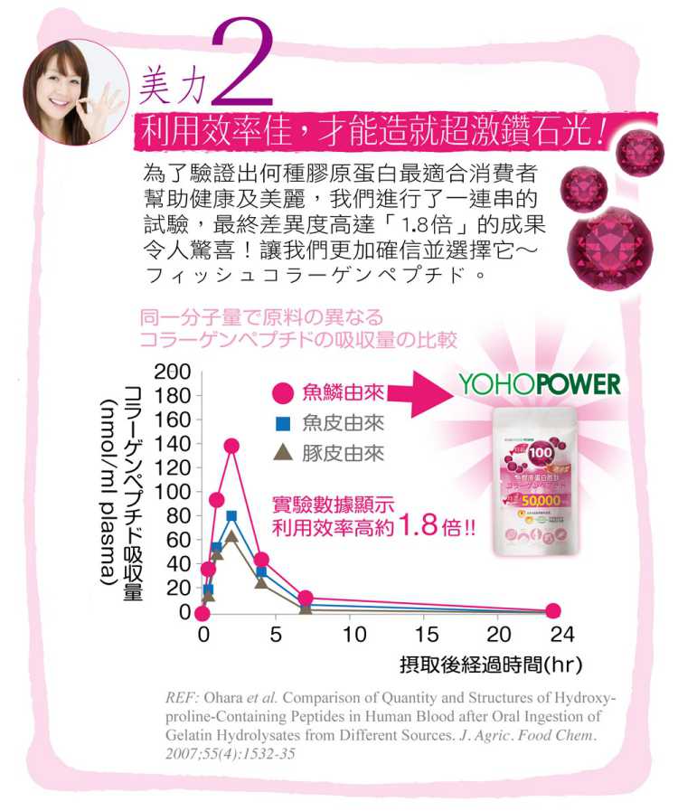 100%魚膠原蛋白胜肽 YOHOPOWER