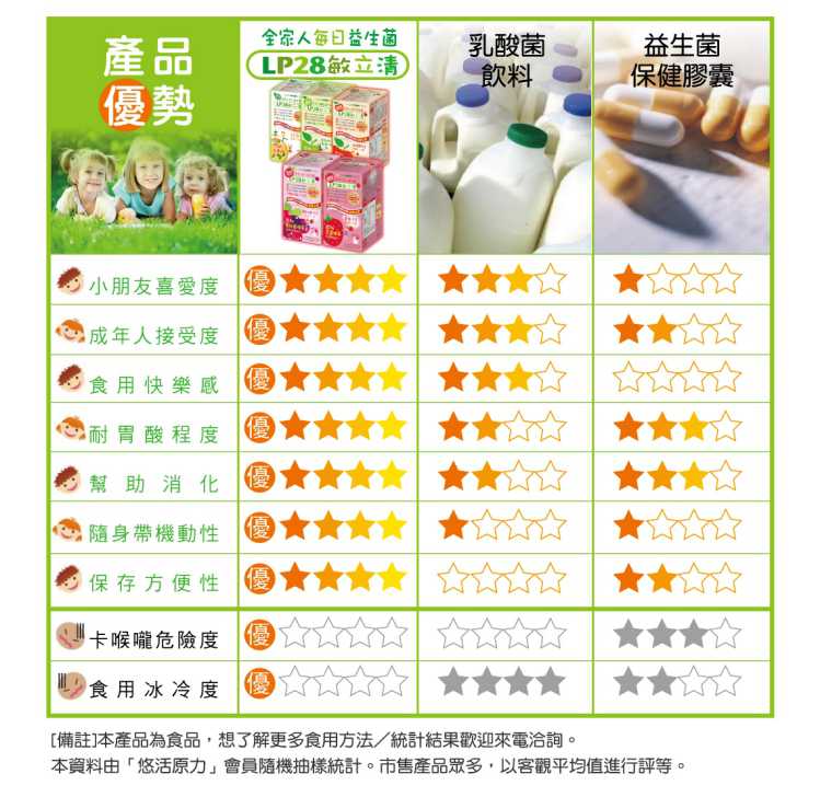 LP28敏立清益生菌多多原味 YOHOPOWER