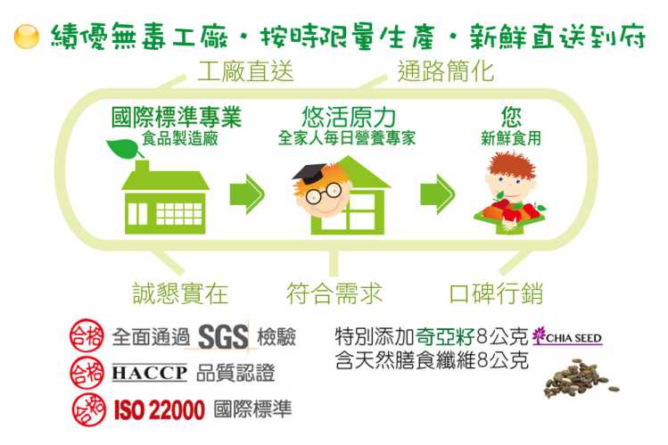 果真纖美百香果飽足果昔 YOHOPOWER