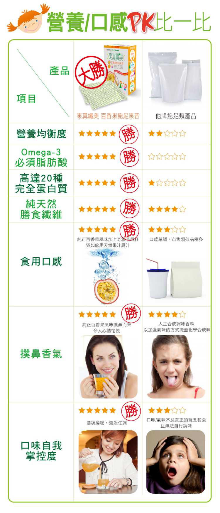 果真纖美百香果飽足果昔 YOHOPOWER